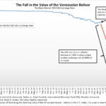 IMF Forecasts 83% Decline of Venezuela’s Bolivar by Year’s End