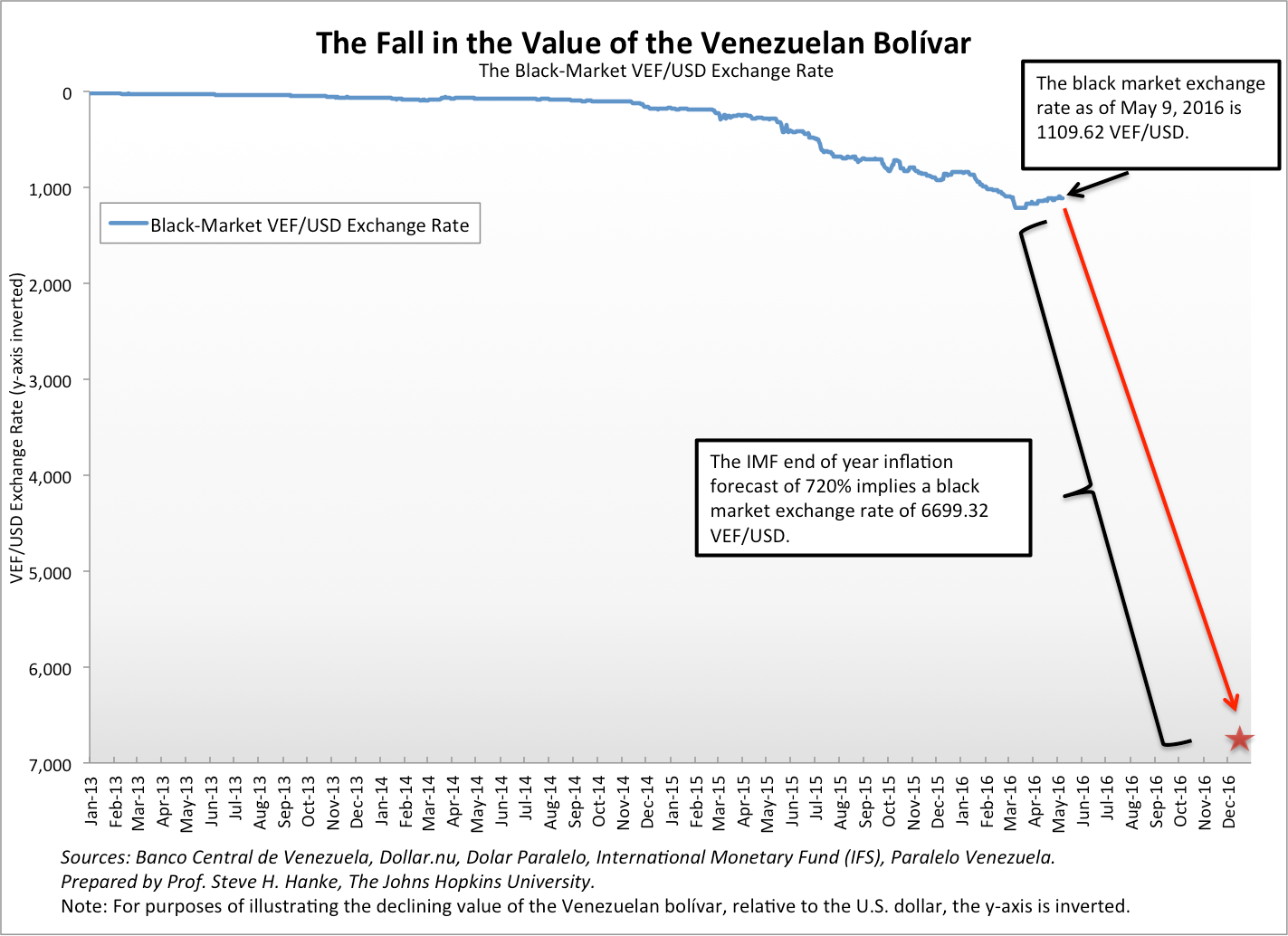 Usd To Venezuelan Bolivar Chart