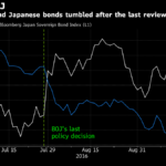 US Futures, Bonds Rise, Dollar Dips As Fed, BOJ Meetings Begin